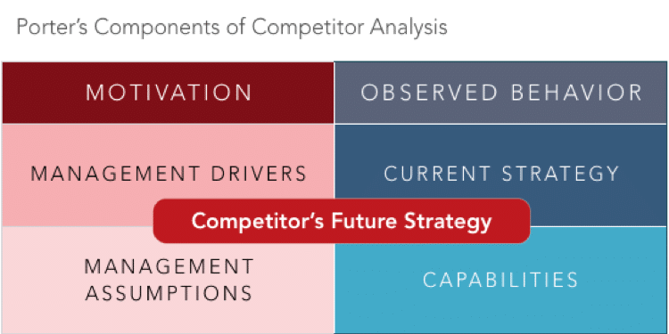 Porters Framework of Competitors Analysis