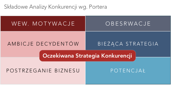 Porters Framework of Competitors Analysis