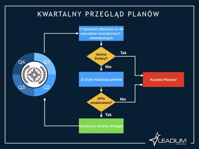 Kwartalny przegląd planów