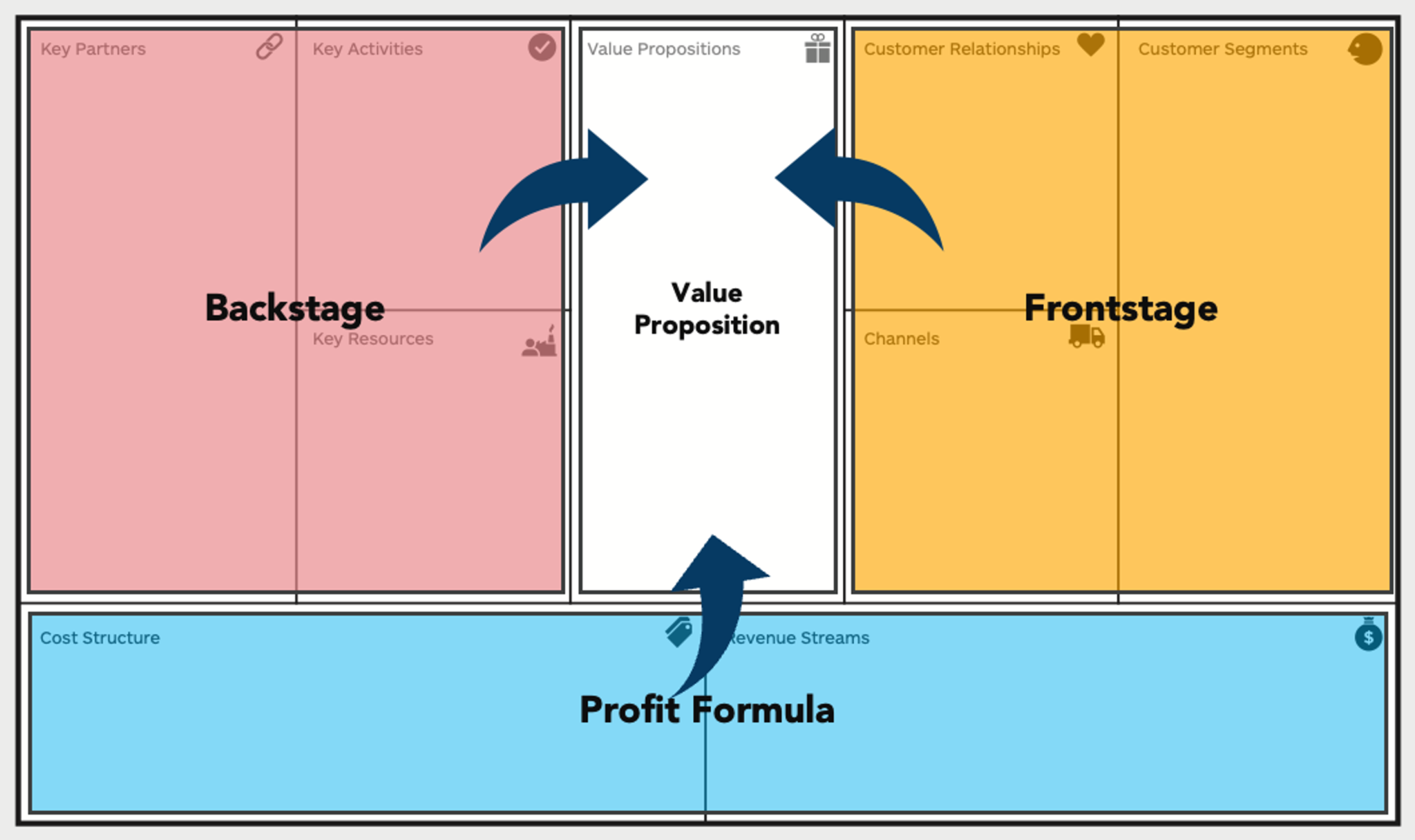 Three parts of Business Model Canvas: Frontstage, Backstage i Profit Formula